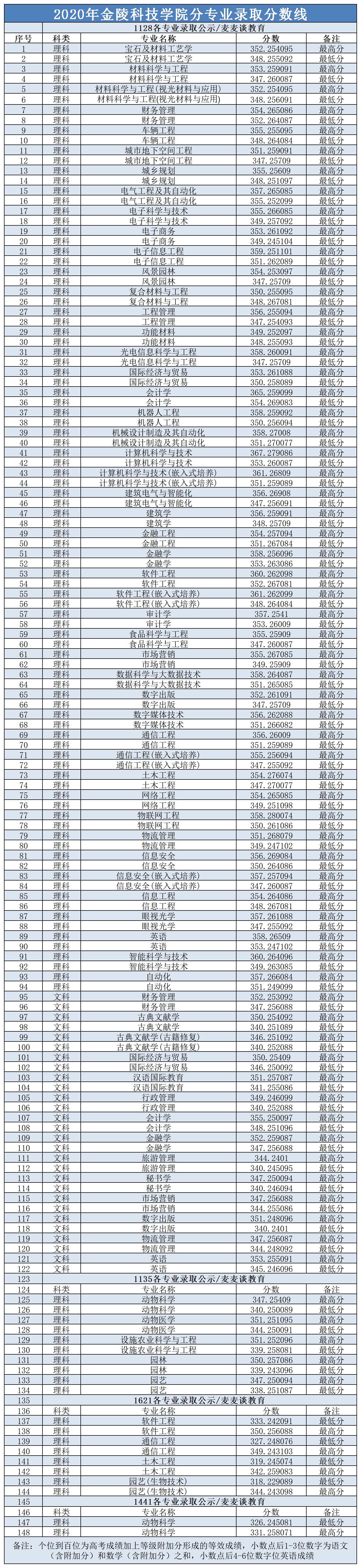 两所江苏二本院校2020录取分数线公布南京工程学院金陵科技学院