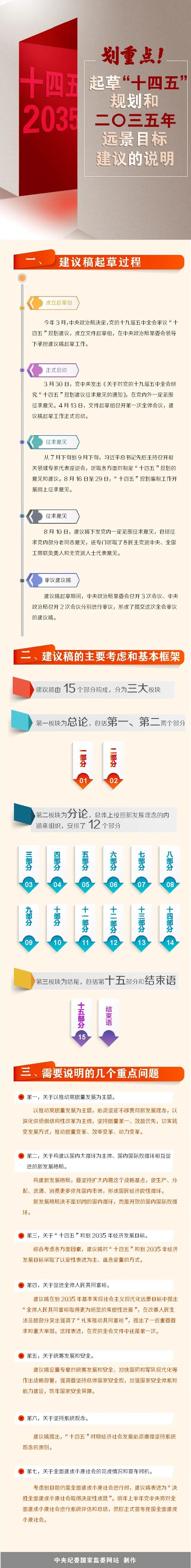 起草"十四五"规划和二〇三五年远景目标建议的