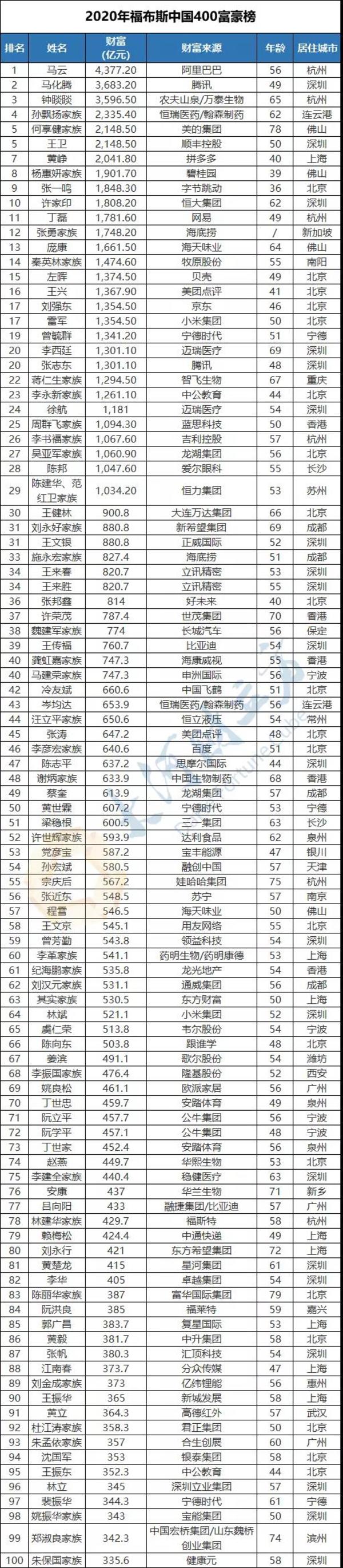 出炉河南9位富豪登上榜单