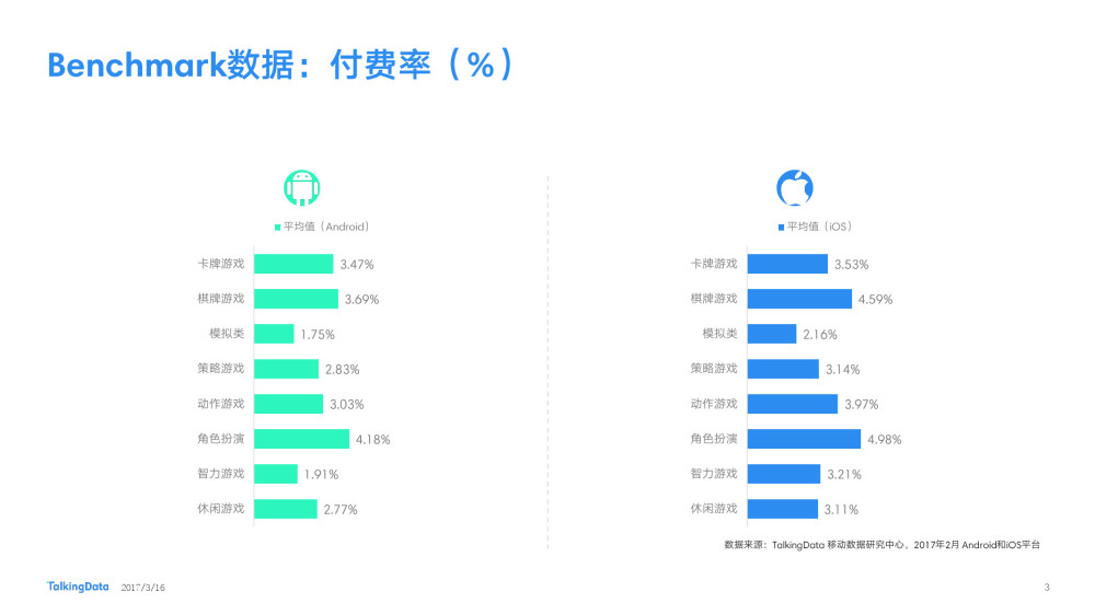 TalkingData 2月报告：休闲手游双端付费率下降