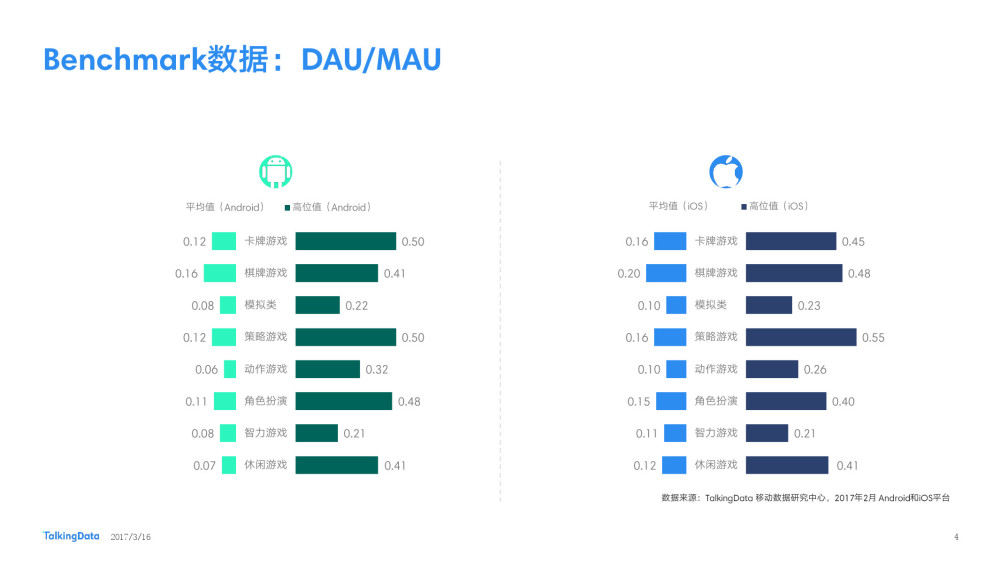 TalkingData 2月报告：休闲手游双端付费率下降