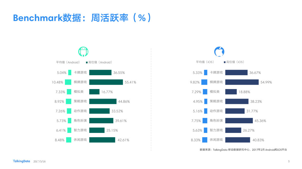 TalkingData 2月报告：休闲手游双端付费率下降