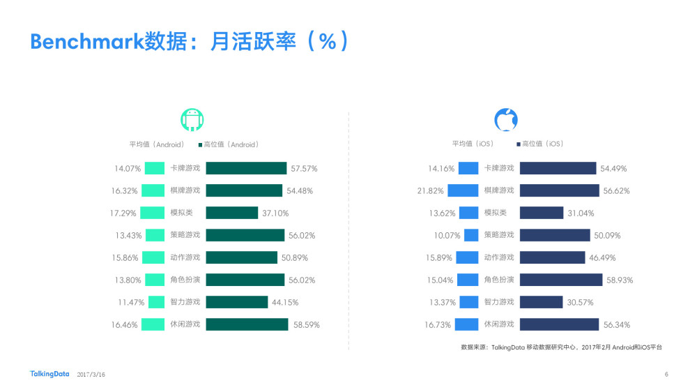 TalkingData 2月报告：休闲手游双端付费率下降