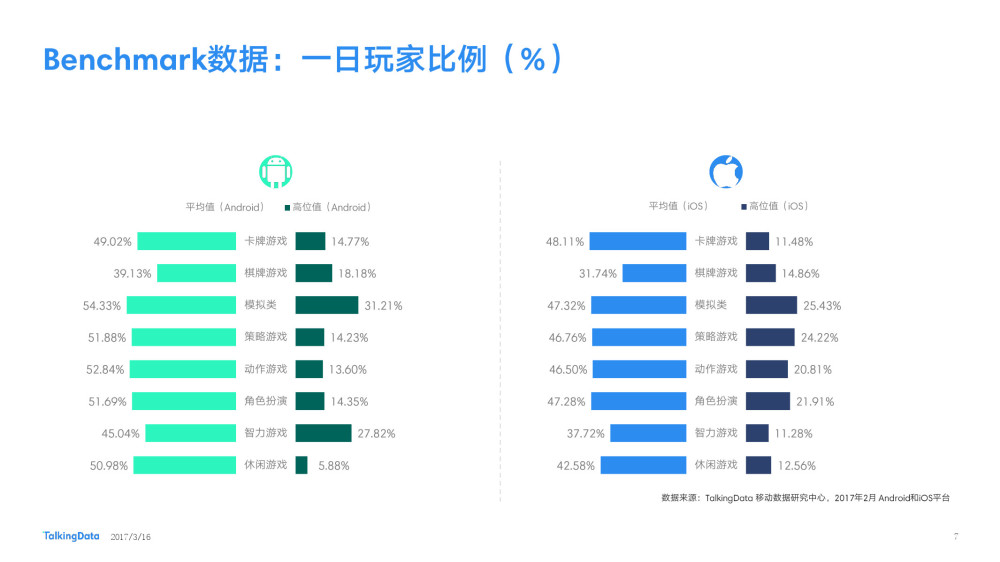 TalkingData 2月报告：休闲手游双端付费率下降