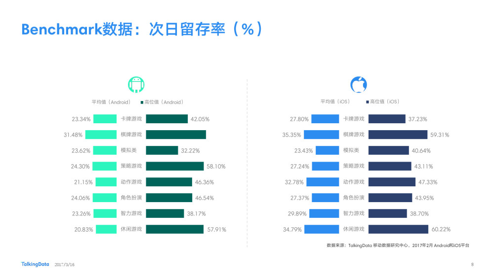 TalkingData 2月报告：休闲手游双端付费率下降
