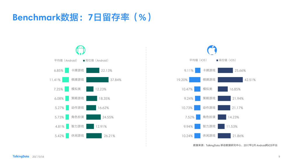TalkingData 2月报告：休闲手游双端付费率下降