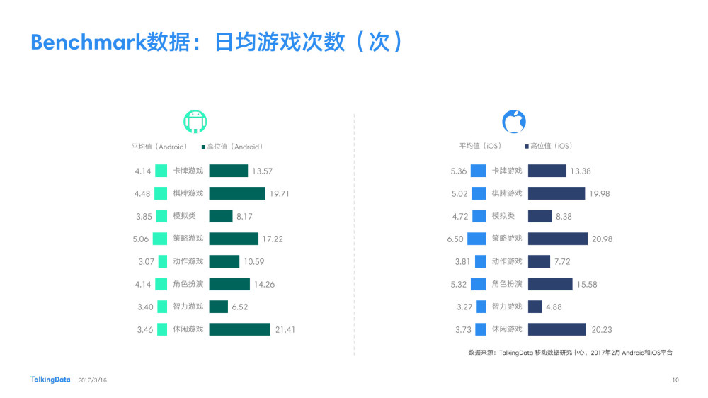 TalkingData 2月报告：休闲手游双端付费率下降