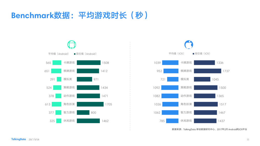 TalkingData 2月报告：休闲手游双端付费率下降