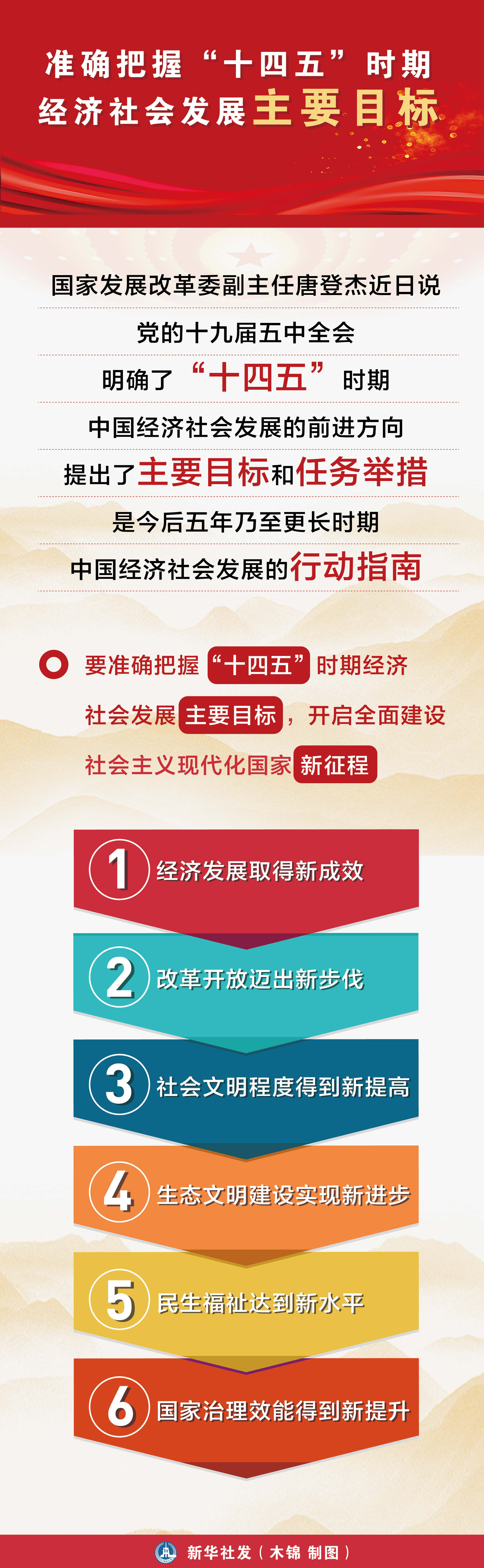 新华社图表,北京,2020年11月12日 图表:准确把握"十四五"时期经济社会