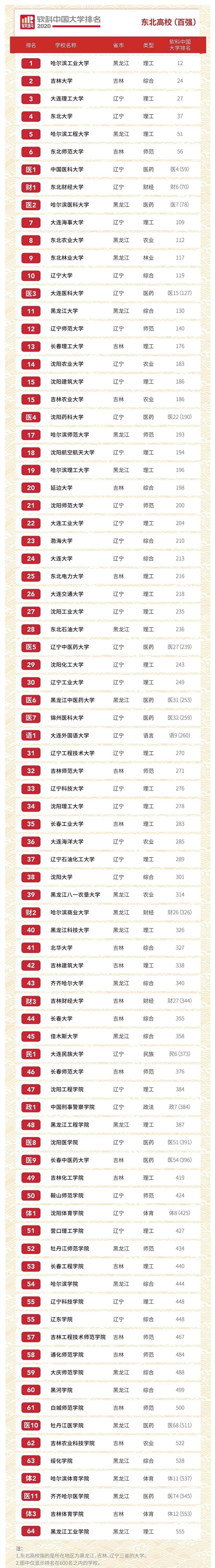 东北地区大学排名 腾讯网