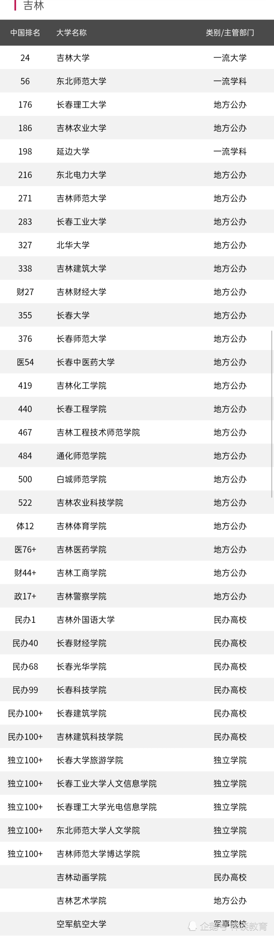 吉林省38所高校排名!"延大"第5,看前10强高校是哪所?