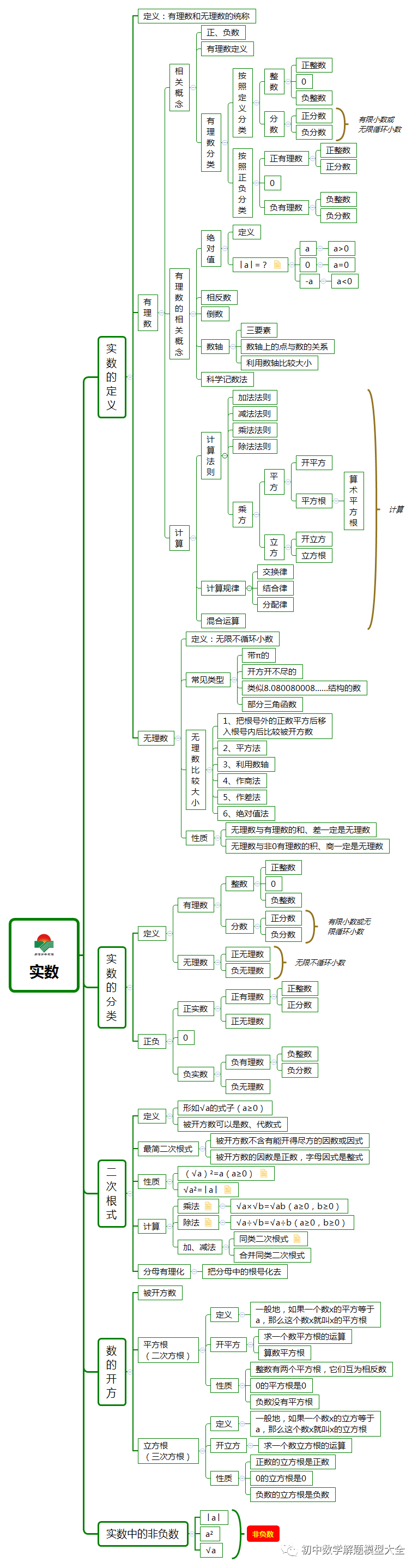 大数据备战中考┊思维导图┊第01集┊实数
