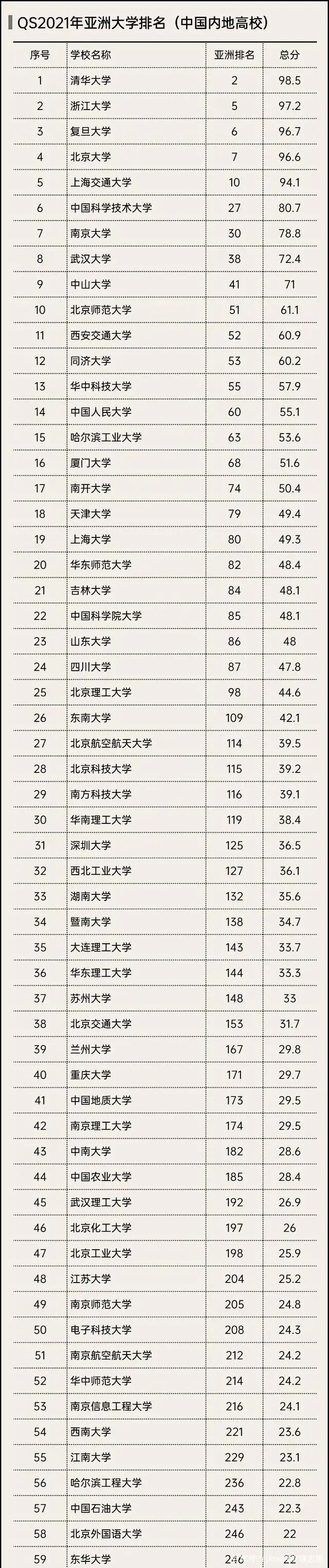 东北大学更是排名到了第82位,这更加印证了上述所说学校位于沿海,开放