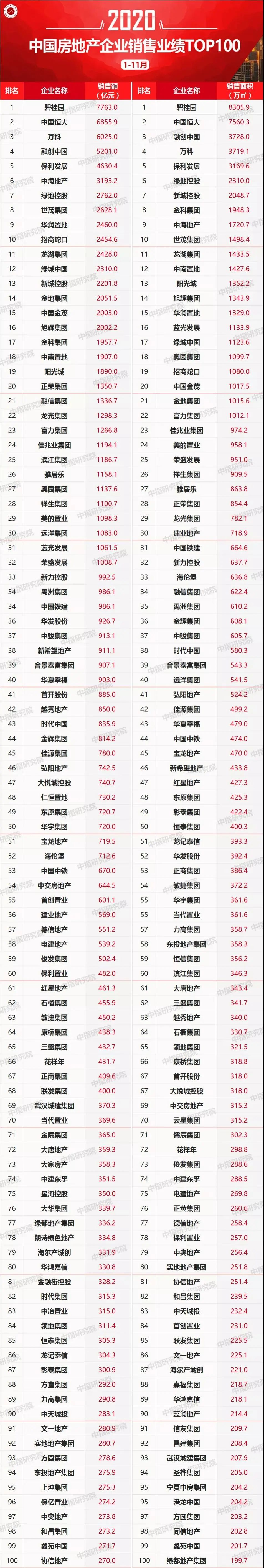 新鲜出炉!2020年1-11月中国房地产企业销售排行榜!