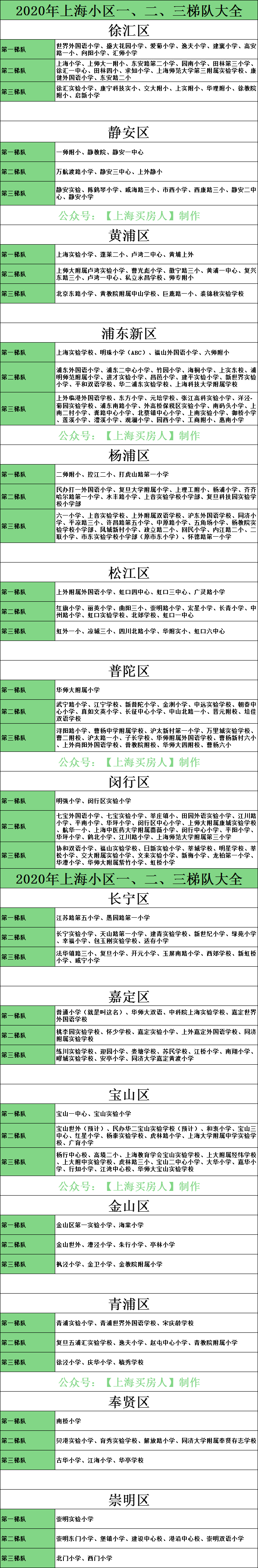 2020年上海16区小学一二三梯队排名大全