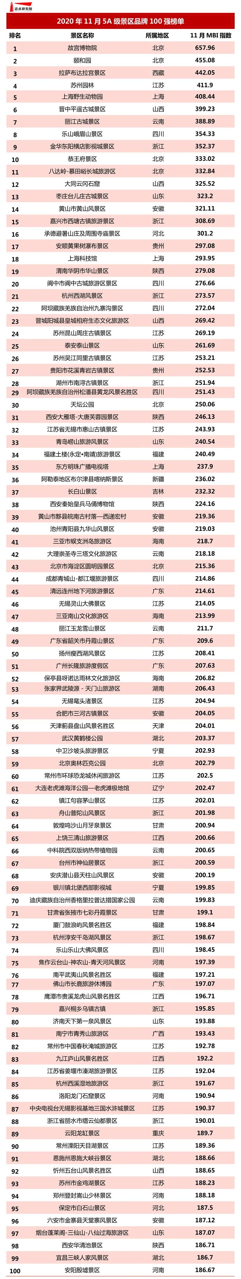 故宫博物院位列第一!2020年11月5a级景区品牌100强榜单发布