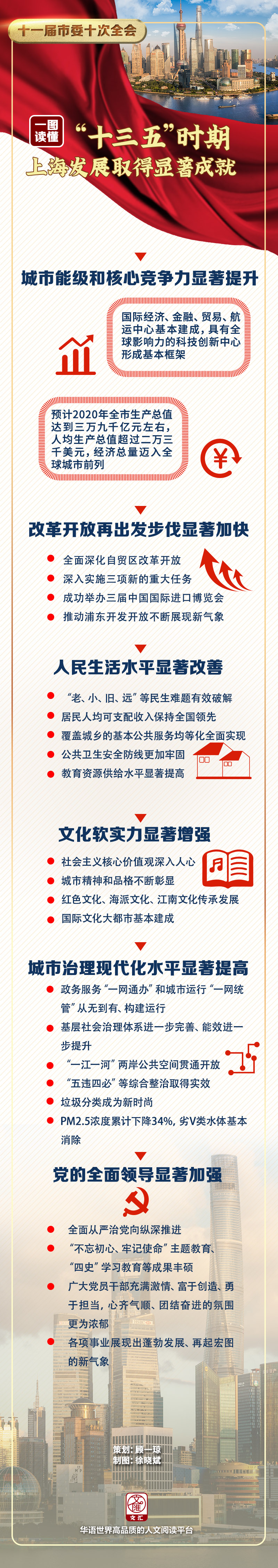 一图读懂十三五时期上海发展取得显著成就