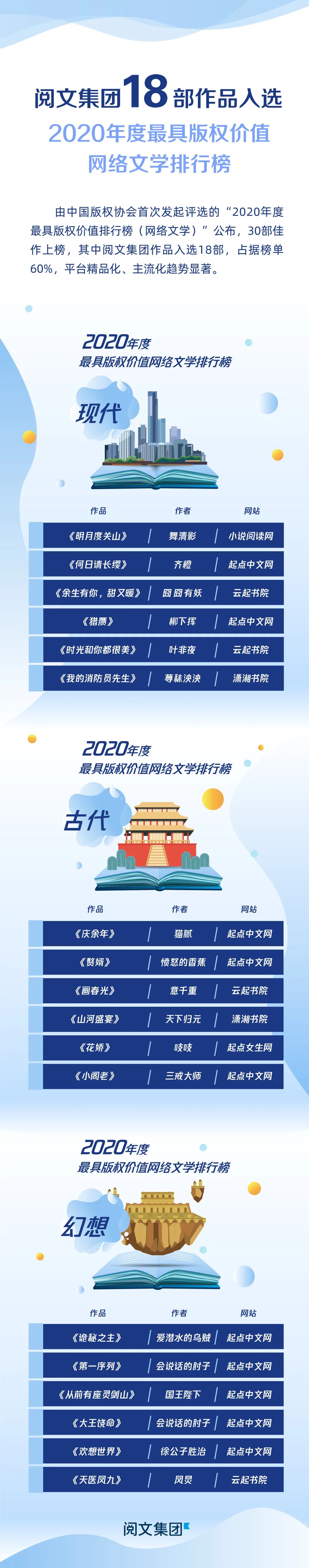 2020年度最具版权价值网络文学排行榜今日公布阅文作品占比达六成