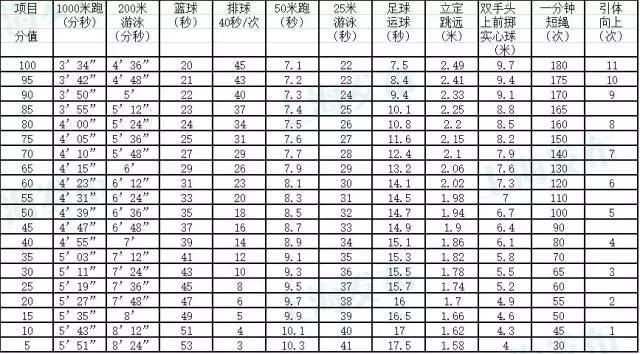 沪2017年初中毕业体育考试标准公布!你能拿几