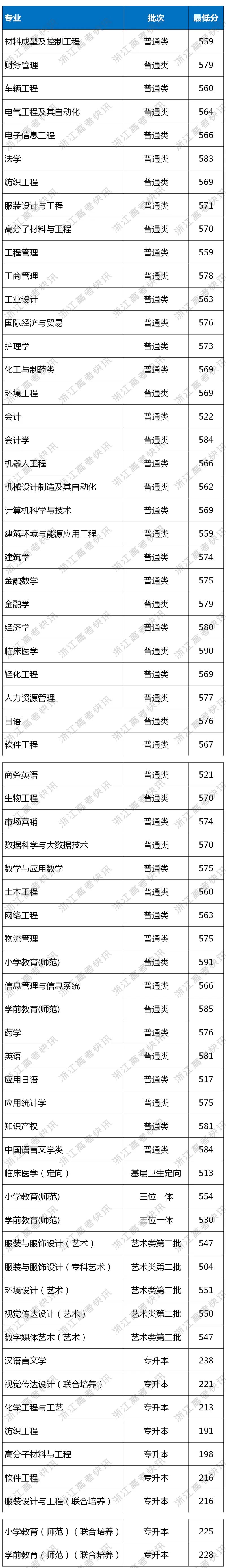 2020年嘉兴学院浙江省分专业录取分数线