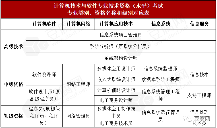 有了软考职称,怎么评社会化中高级?