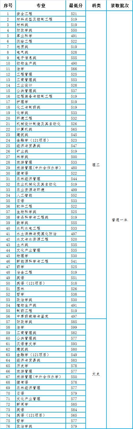 贵州大学2020年贵州省本科专业录取分数线统计