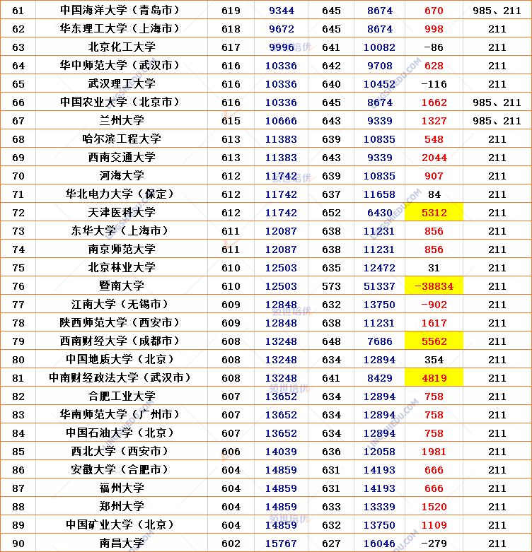 2020年985,211高校录取排名变化出炉,直降3万排名,整体上升趋势,高考
