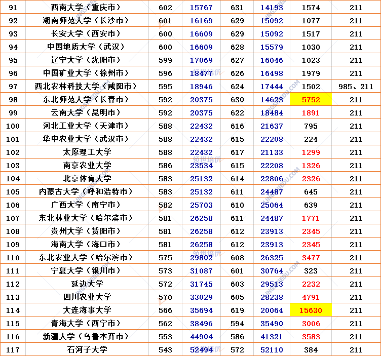 2020年985,211高校录取排名变化出炉,直降3万排名,整体上升趋势,高考
