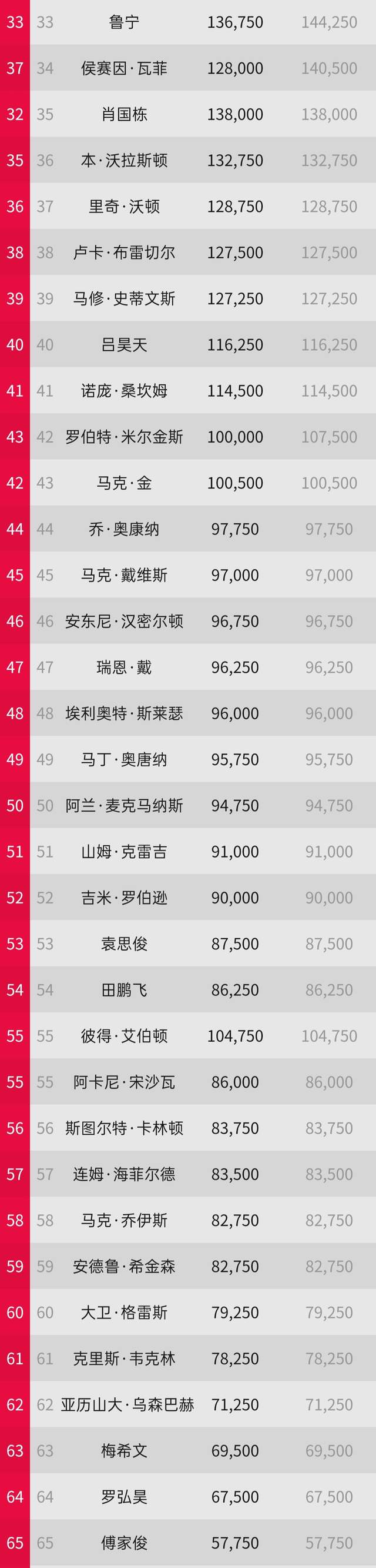 斯诺克排名(大奖赛之后),小司机超越威廉姆斯,赵心童创新高