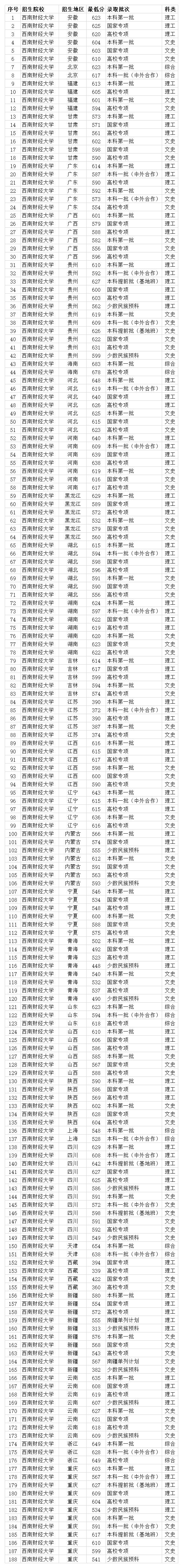 西南财经大学2020年省内各专业录取分数线 全国最低控制线