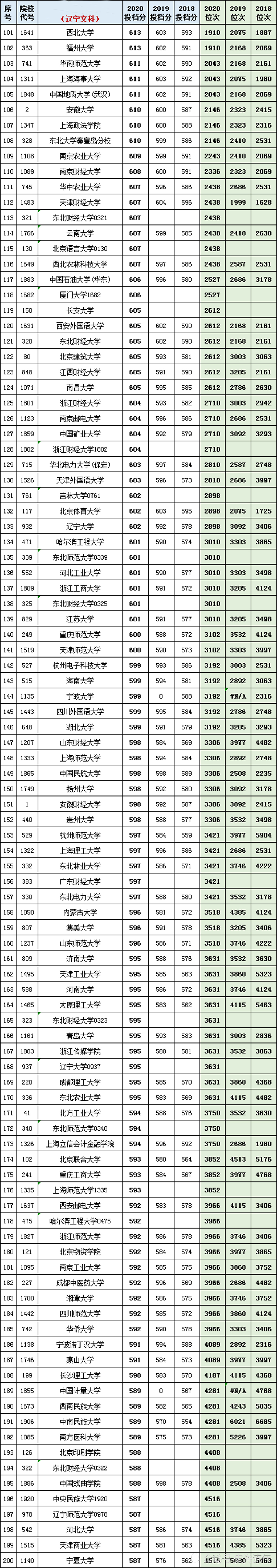 824所高校2018-2020年录取分数线和位次号!2021年志愿