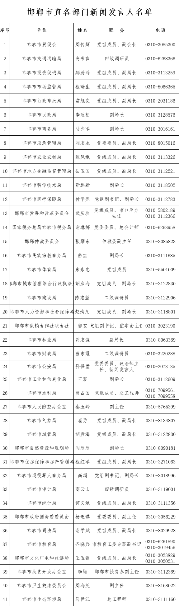 邯郸市县(市,区,市直各部门新闻发布工作负责人名单