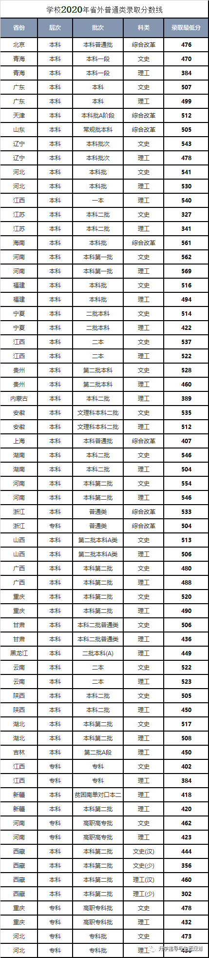 四川轻化工大学2020年四川录取分数线是一所工学,理学,管理学,教育学