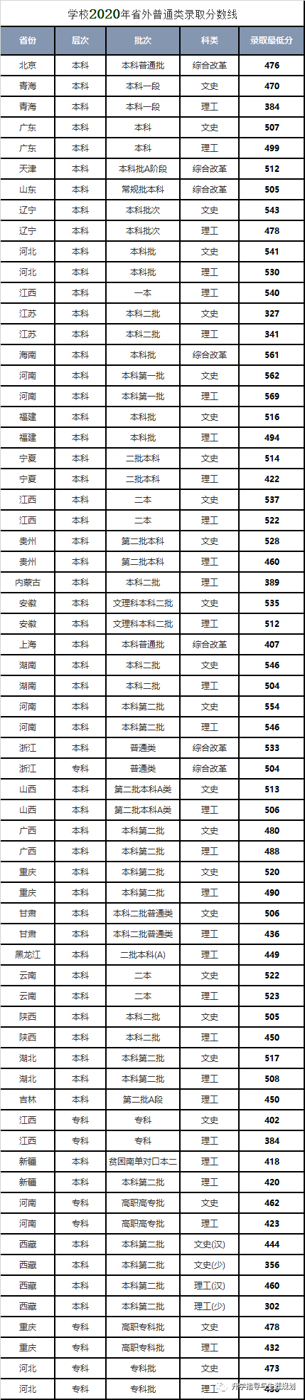 每日一校|录取分数篇 四川轻化工大学2020年全国录取分数