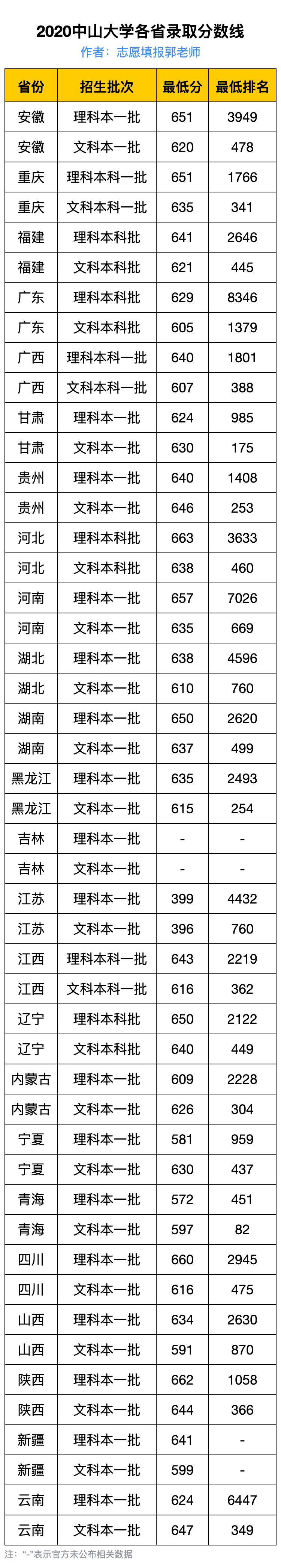 2020中山大学录取分数线最全汇总(附王牌专业名单)