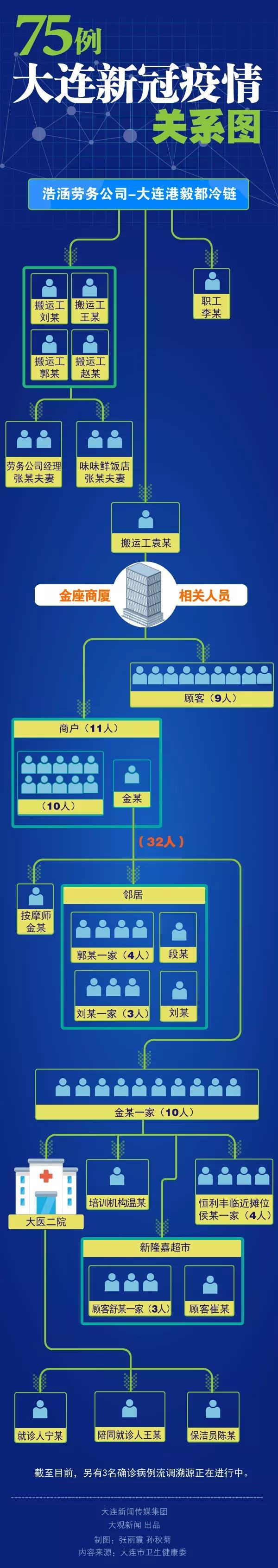 一图看懂大连疫情"传播链"