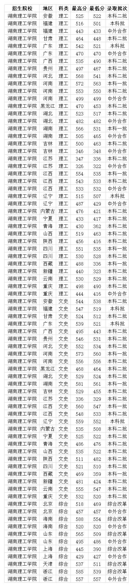 湖南理工学院2020年省内各专业录取分数线 全国各省最低投档线