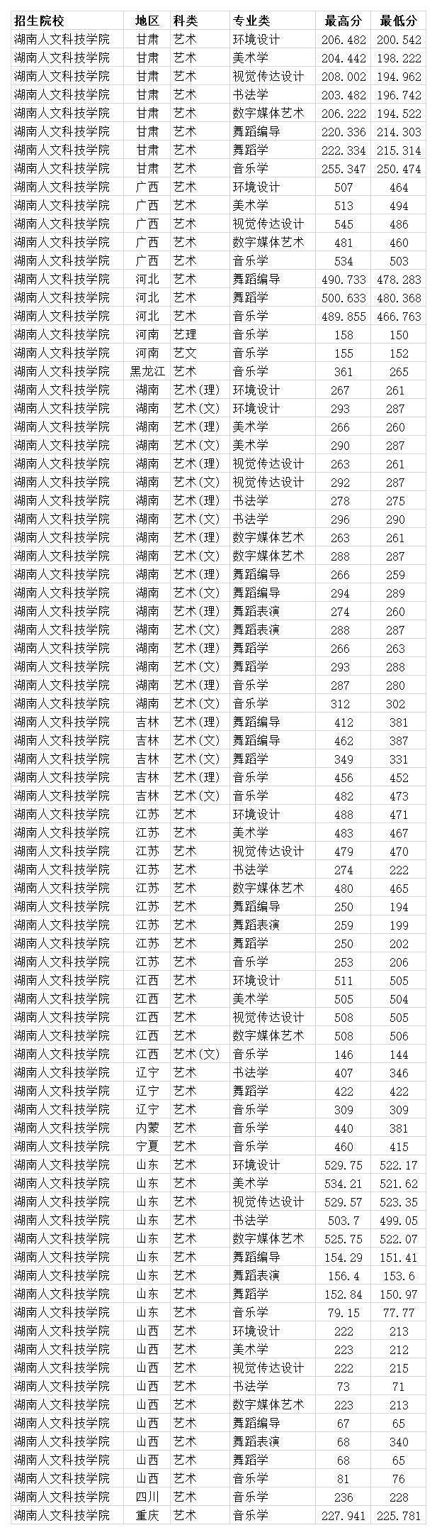 湖南人文科技学院2020年各省各专业分数线 省内本科最