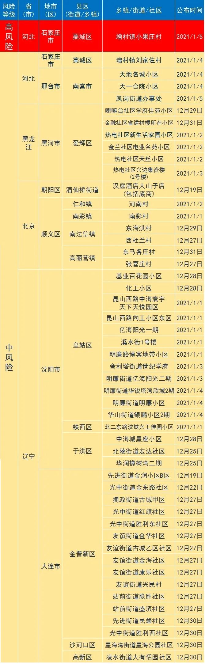 2021年1月6日金华市新冠肺炎疫情通报 | 风险等级调整