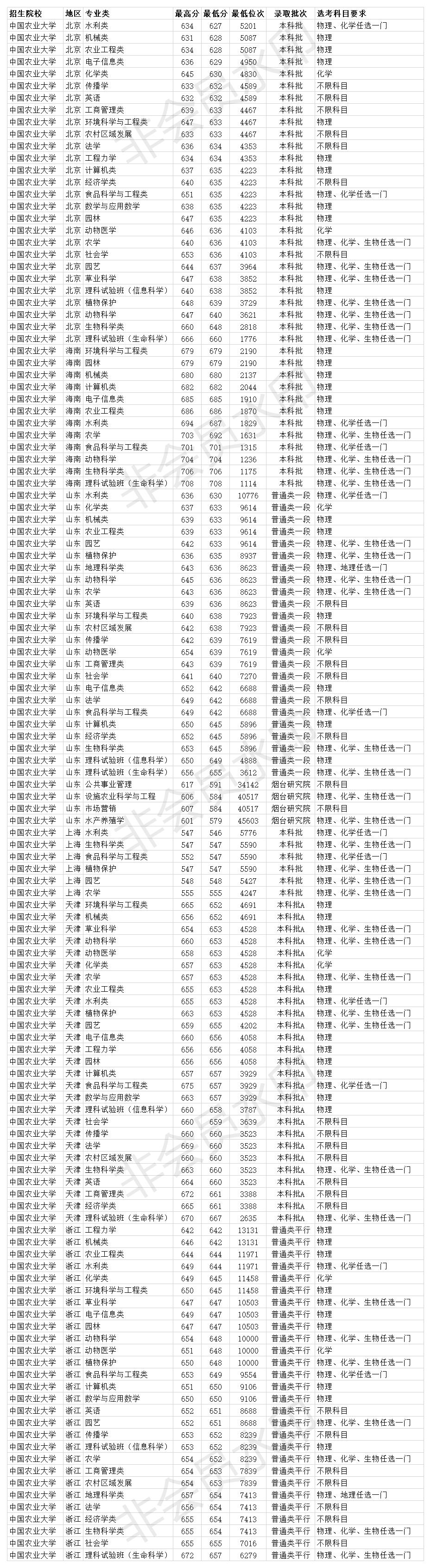 中国农业大学2020年全国各省各专业录取分数线