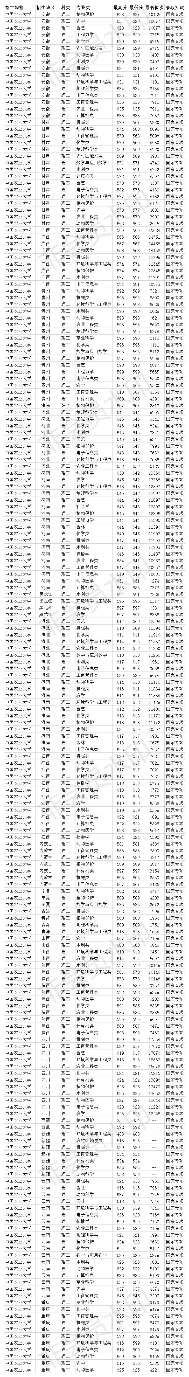 中国农业大学2020年全国各省各专业录取分数线