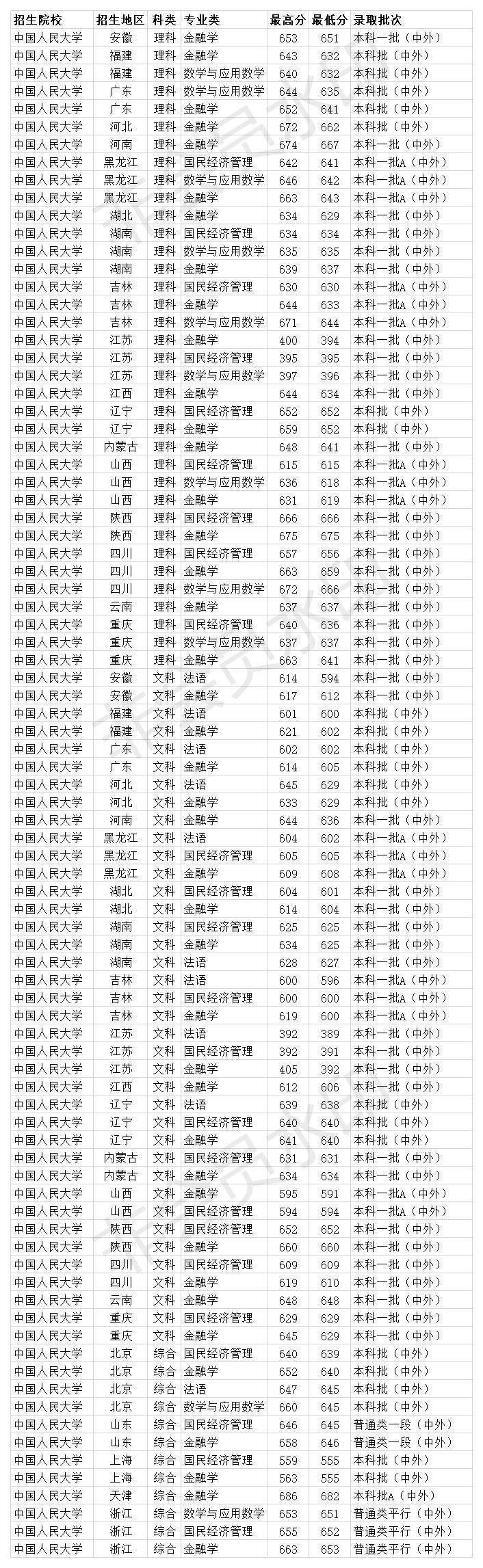 中国人民大学2020年全国各省各专业最低录取分数线