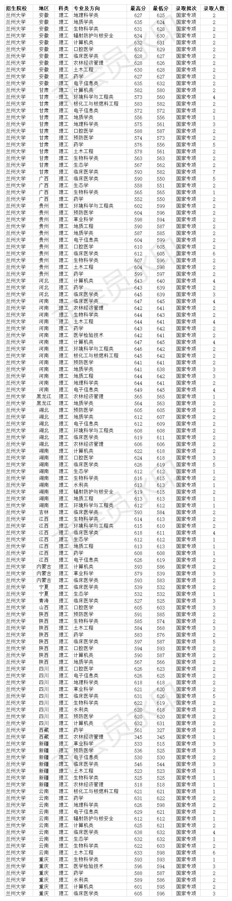 985双一流大学 兰州大学2020年各省各专业录取分数线