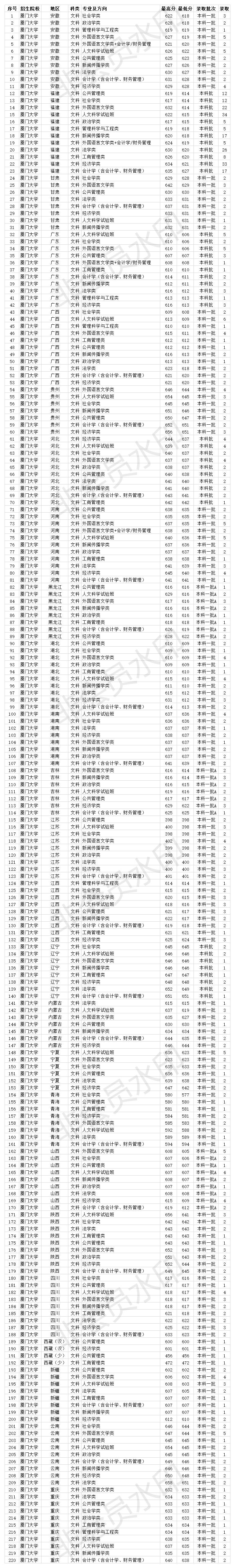 985双一流大学 厦门大学2020年各省各专业录取分数线