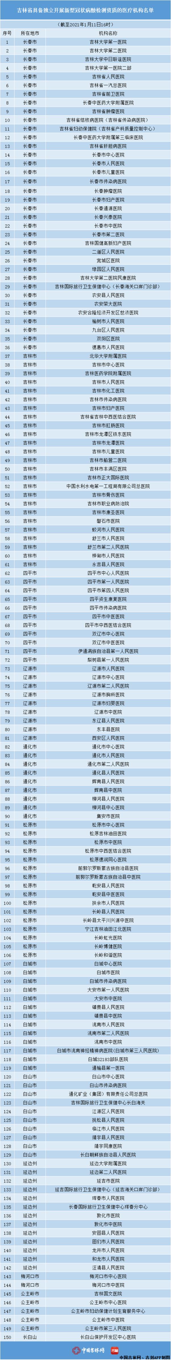 吉林省新冠病毒核酸检测机构最新名单