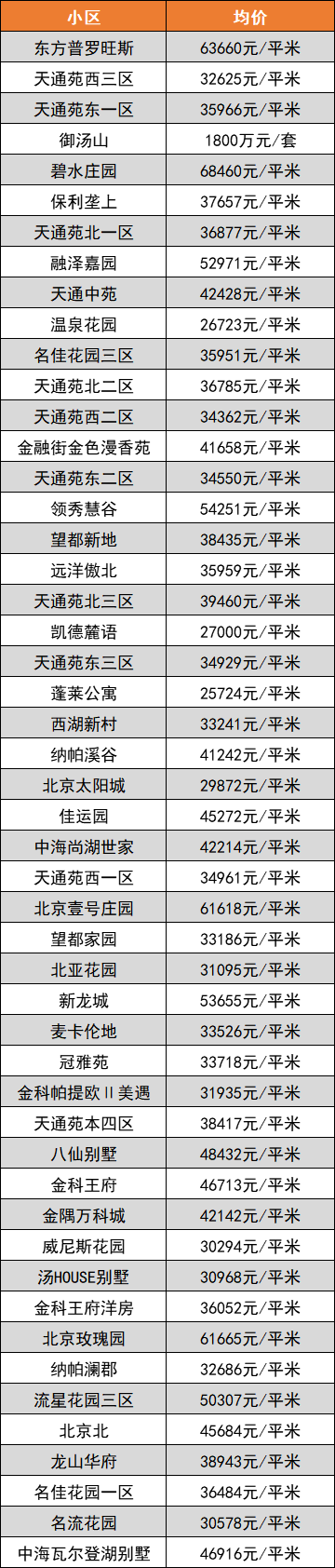 北京16区最新房价表出炉!2021年买套房要多少钱?