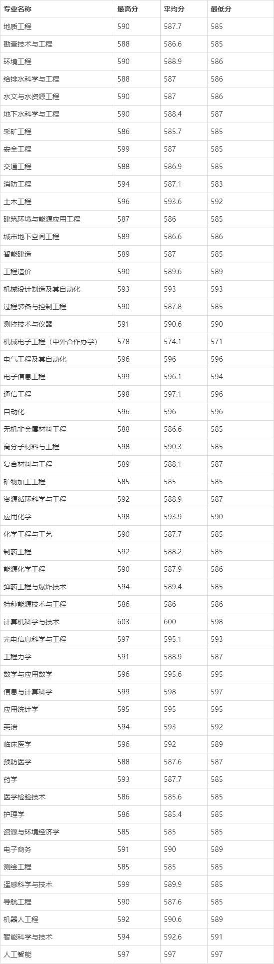 安徽理工大学2020年河南省高考录取分数线_腾讯新闻