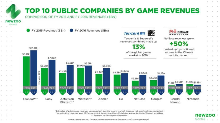 Newzoo发布2016年游戏公司收入榜 腾讯高居榜首