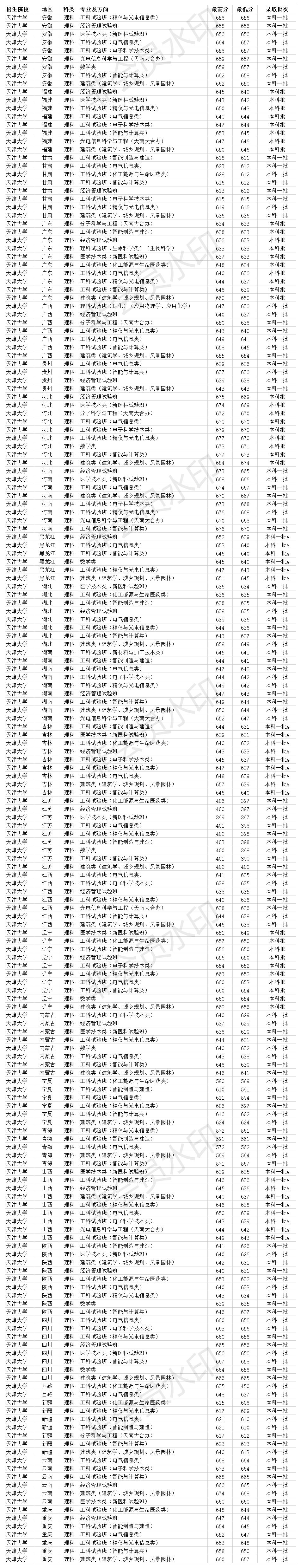 双一流985大学 天津大学2020年各省各专业录取分数线