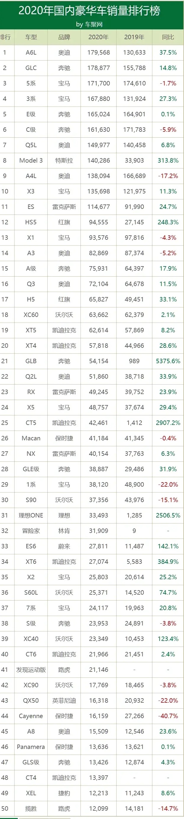 2020国内豪华车品牌销量排行榜:奥迪a6第一,力压奔驰glc!